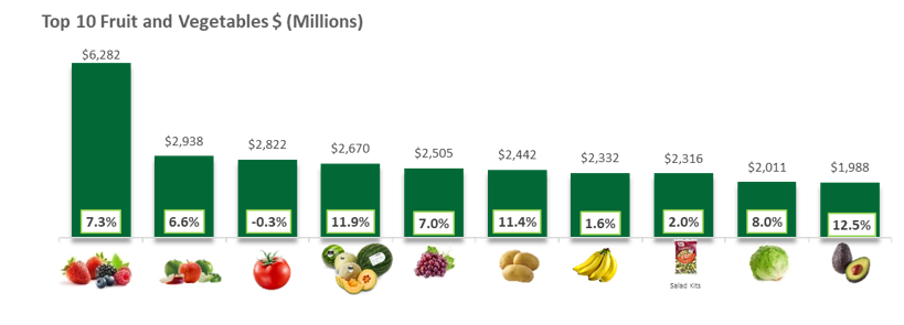 Graph of top ten fruits and vegetables.